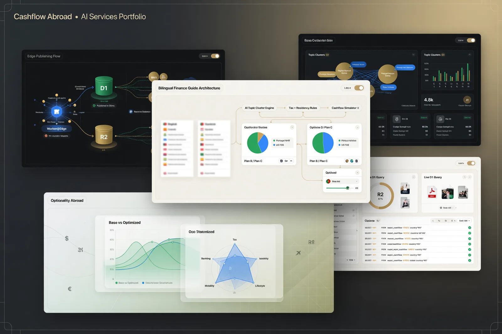 Premium AI portfolio card showing Cashflow Abroad edge publishing, D1, R2, SEO dashboard, and finance topic clusters